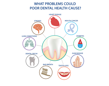 Surprising connection between your Oral and Physical Health- treatment at cheesman dental care  